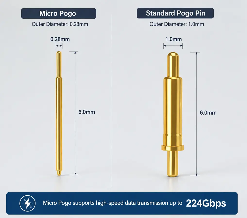 调整微型Pogo Pin(Micro Pogo)