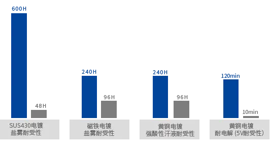 耐腐蚀性的开发