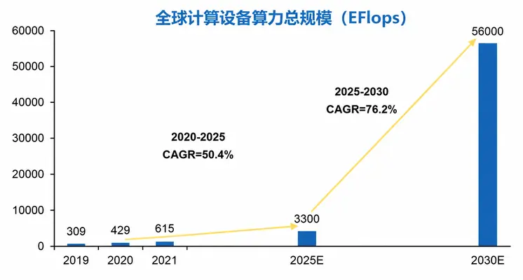全球计算设备算力总规模（EFlops）