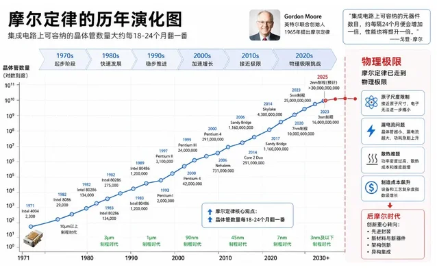 摩尔定律的历年演化图