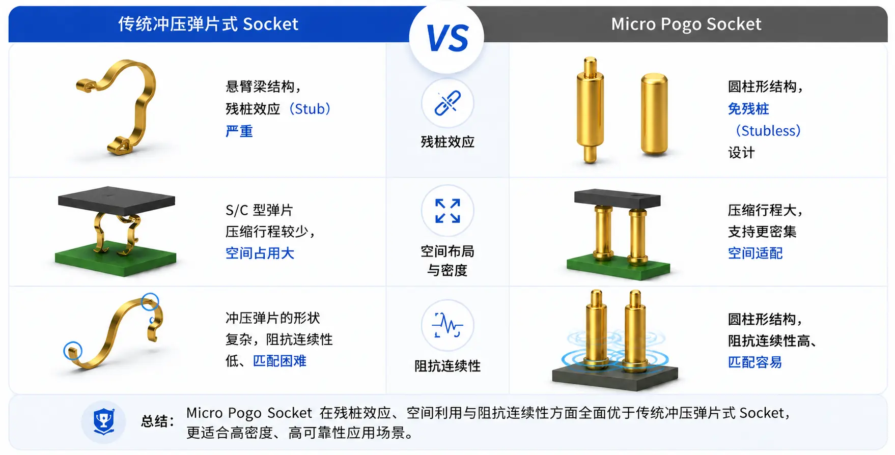 传统冲压弹片式Socket与Micro Pogo Socket对比