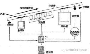 pogopin贴片 波峰焊工艺流程介绍及不良原因分析