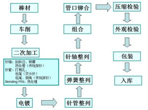 Pogo Pin连接器生产流程介绍