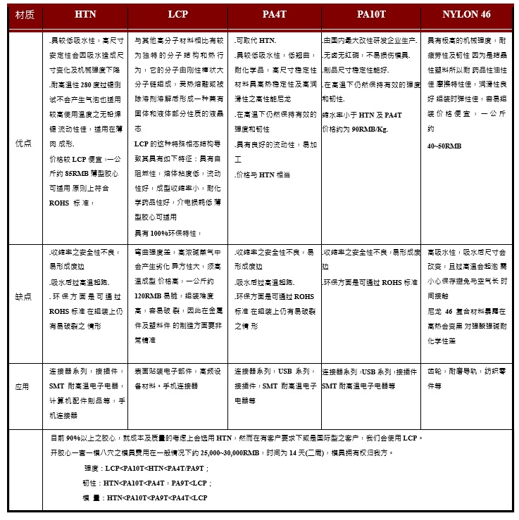 pogopin连接器housing材料