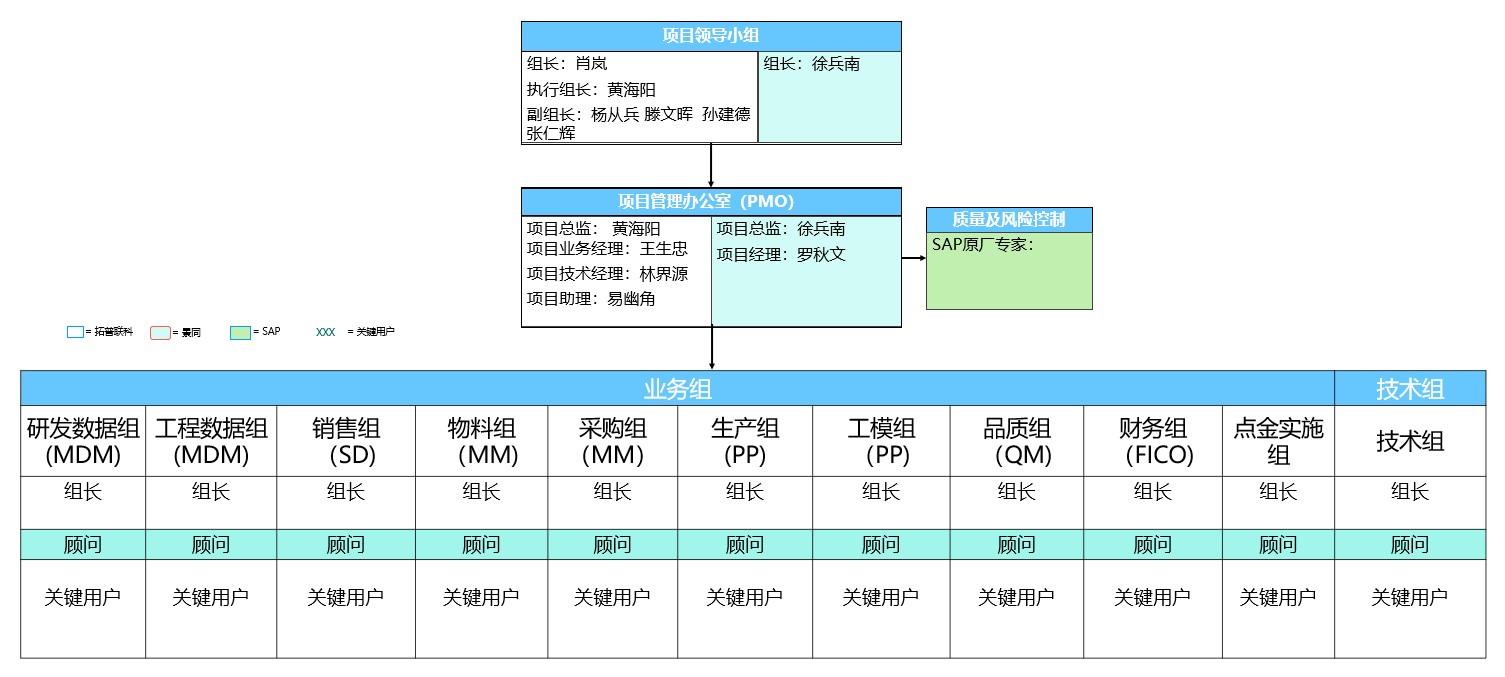 项目组织架构